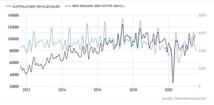 Australia and New Zealand car sales graph