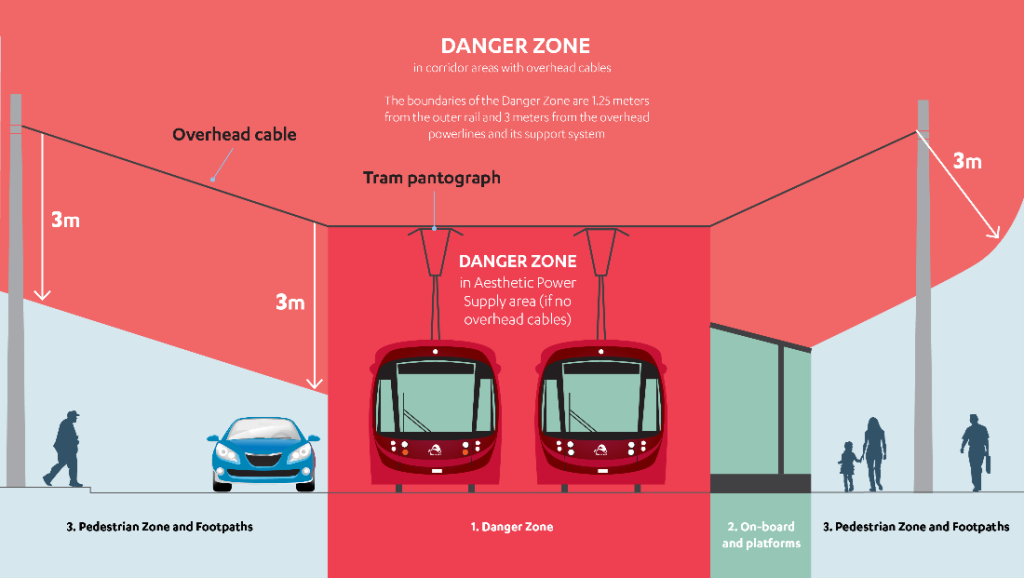 A diagram of safety zones when filming or photographing the Sydney Light Rail corridor.