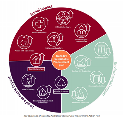 Transdev Sustainable Procurement Plan